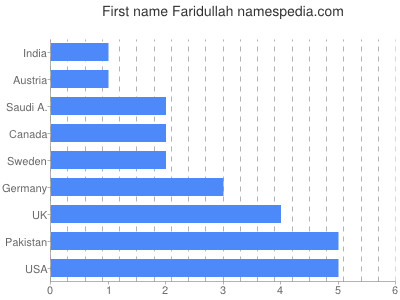 Given name Faridullah