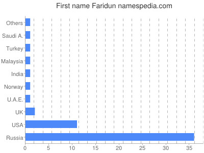 Given name Faridun