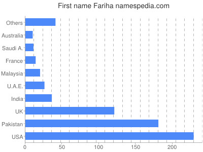 Given name Fariha