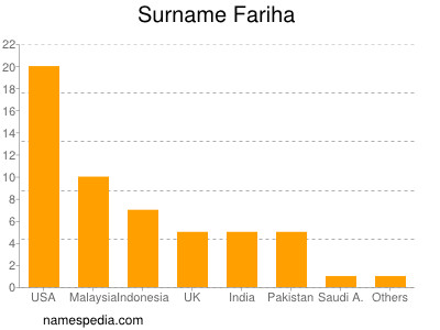 Surname Fariha