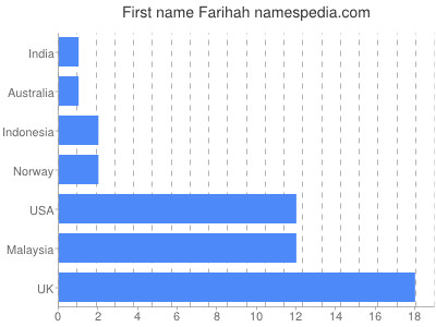 Given name Farihah