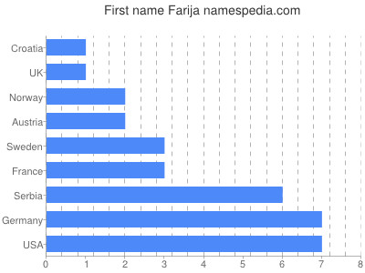 Given name Farija
