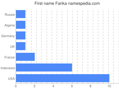 Given name Farika