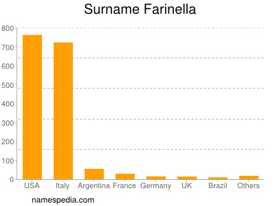 Surname Farinella