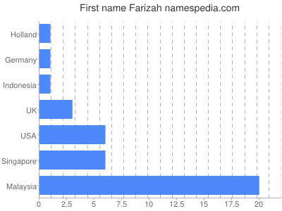 Given name Farizah