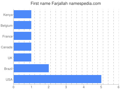 Given name Farjallah