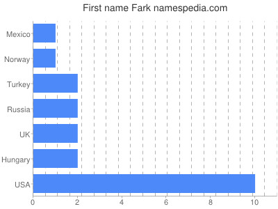 Given name Fark