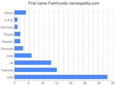 Given name Farkhunda