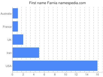 Given name Farnia