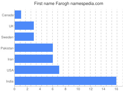 Given name Farogh