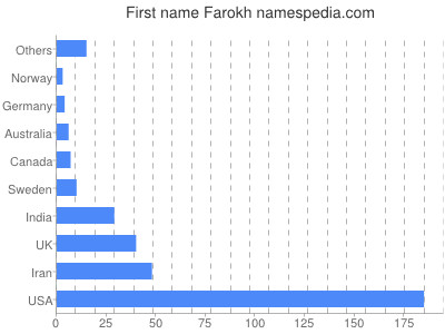 Given name Farokh