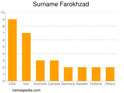 Surname Farokhzad