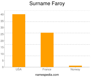 Surname Faroy