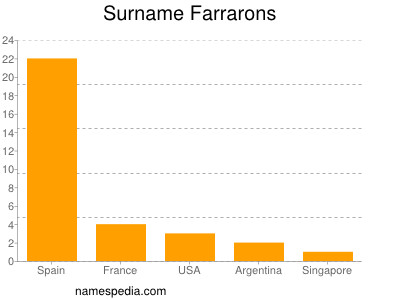 Surname Farrarons