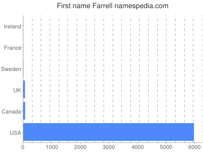 Given name Farrell