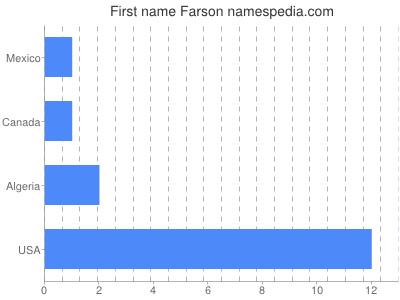 Given name Farson