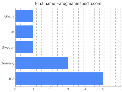 Given name Farug