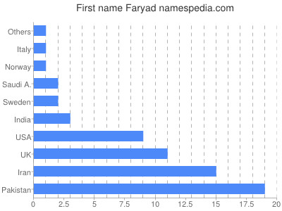 Given name Faryad