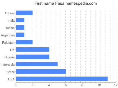 Given name Fasa