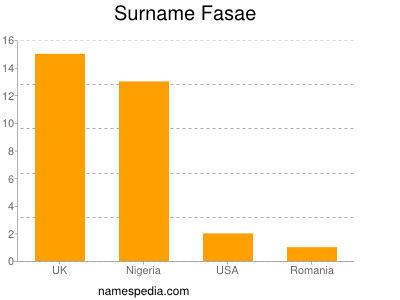 Surname Fasae