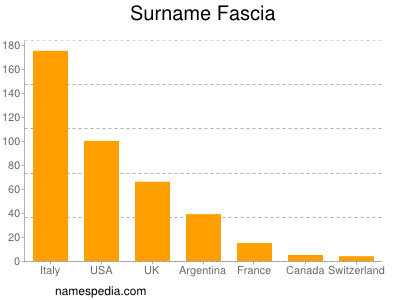 Surname Fascia