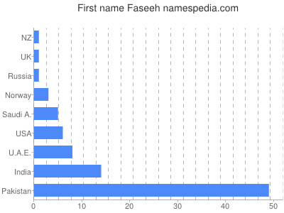 Given name Faseeh