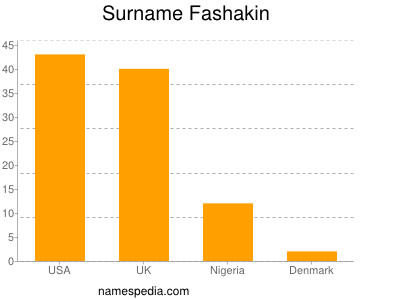Surname Fashakin
