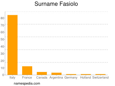 Surname Fasiolo