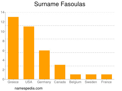 Surname Fasoulas