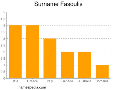 Surname Fasoulis