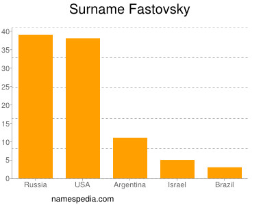 Surname Fastovsky
