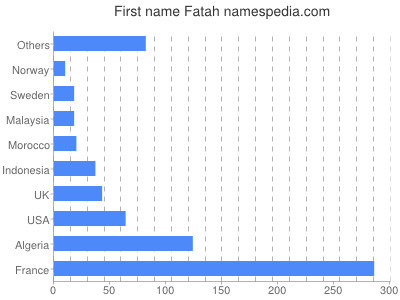 Given name Fatah