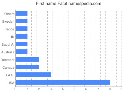 Given name Fatat