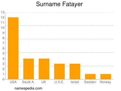 Surname Fatayer