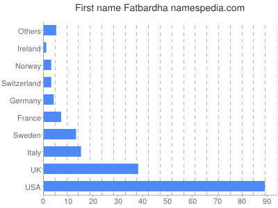 Given name Fatbardha