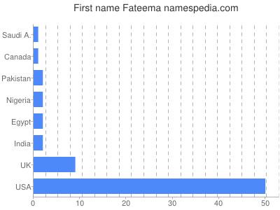 Given name Fateema