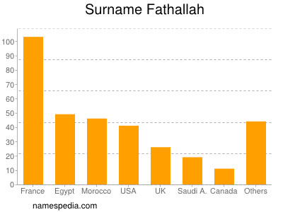 Surname Fathallah