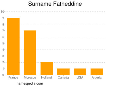 Surname Fatheddine