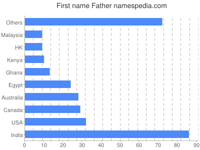 Given name Father