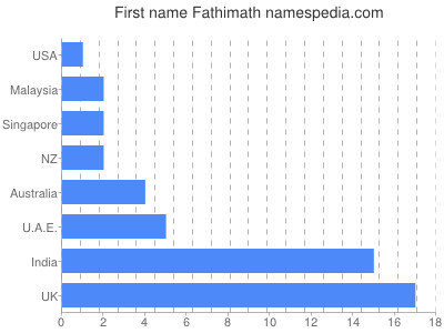 Given name Fathimath