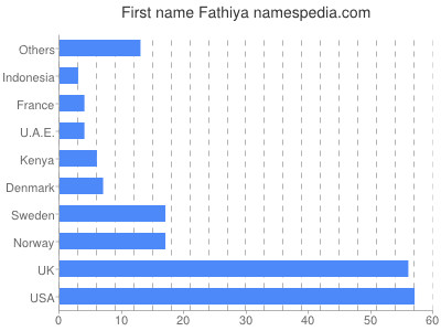 Given name Fathiya