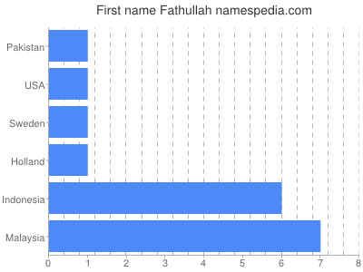 Given name Fathullah