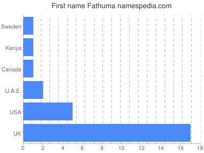Given name Fathuma
