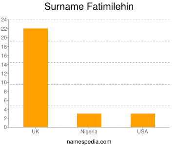 Surname Fatimilehin