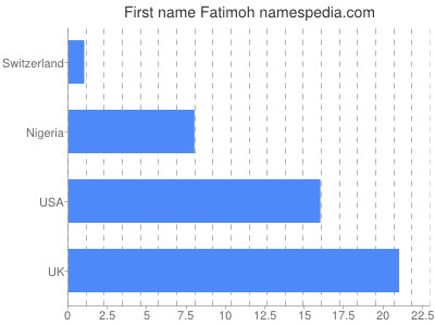 Given name Fatimoh