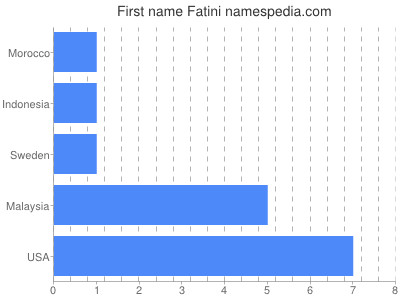 Given name Fatini
