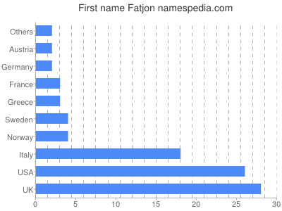 Given name Fatjon