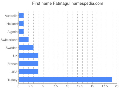 Given name Fatmagul