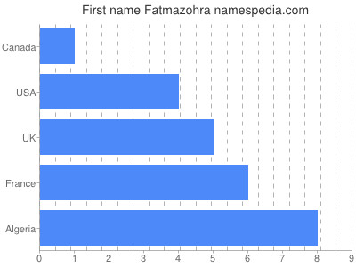 Given name Fatmazohra