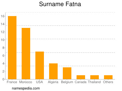 Surname Fatna